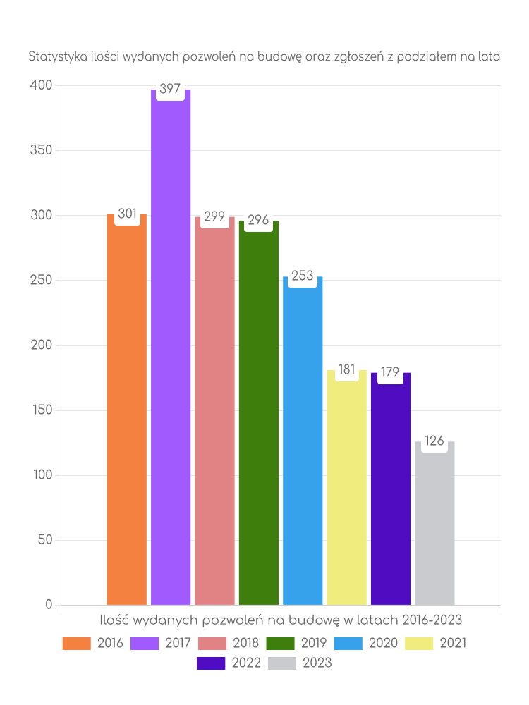Zestawienie statystyk pozwoleń na budowę w gminie Sława